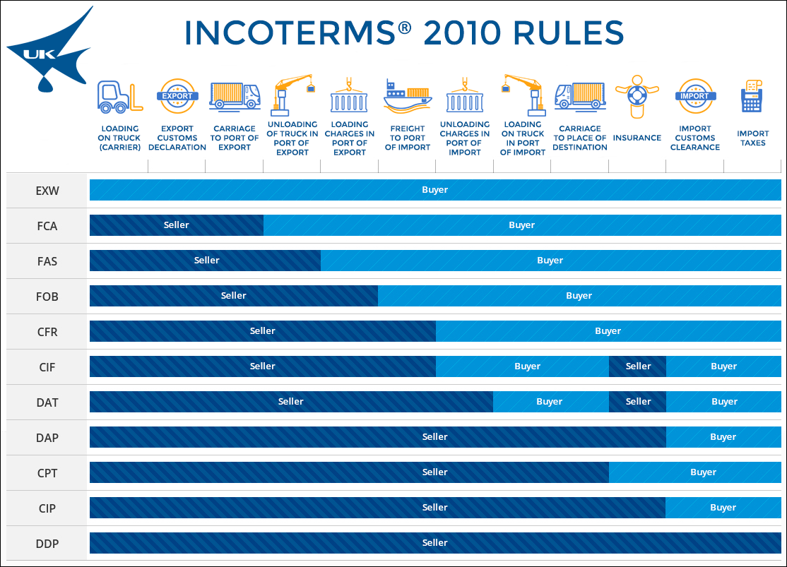 Incoterms Infographic - download PDF for full text.